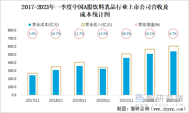 2017-2023年一季度中国A股饮料乳品行业上市公司营收及成本统计图