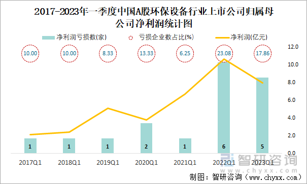 2017-2023年一季度中国A股环保设备行业上市公司归属母公司净利润统计图