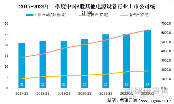 2017-2023年一季度中国A股其他电源设备行业上市公司统计图