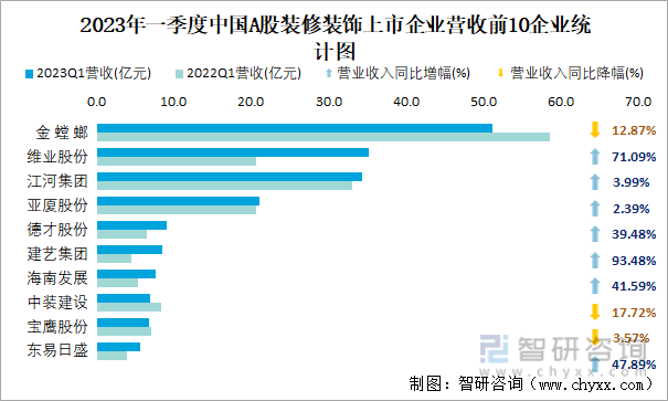 2023年一季度中国A股装修装饰上市企业营收前10企业统计图