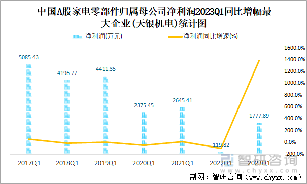 中国A股家电零部件归属母公司净利润2023Q1同比增幅最大企业(天银机电)统计图