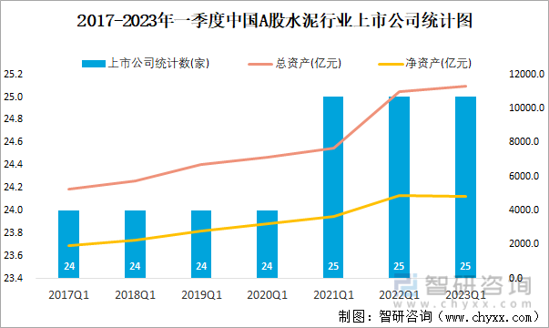 2017-2023年一季度中国A股水泥行业上市公司统计图