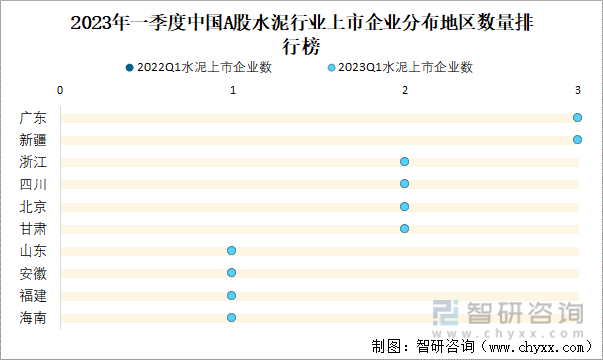 2023年一季度中国A股水泥行业上市企业分布地区数量排行榜