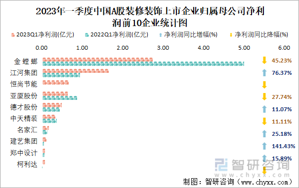2023年一季度中国A股装修装饰上市企业归属母公司净利润前10企业统计图