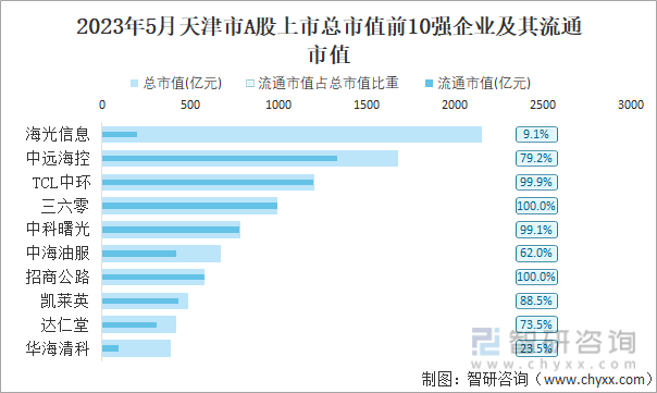 2023年5月天津市A股上市总市值前10强企业及其流通市值