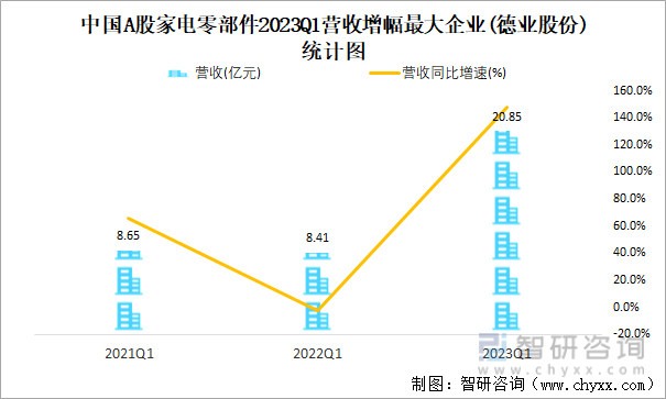 中国A股家电零部件2023Q1营收增幅最大企业(德业股份)统计图