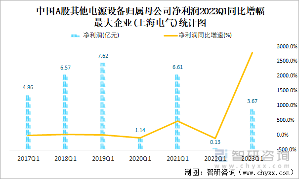 中国A股其他电源设备归属母公司净利润2023Q1同比增幅最大企业(上海电气)统计图