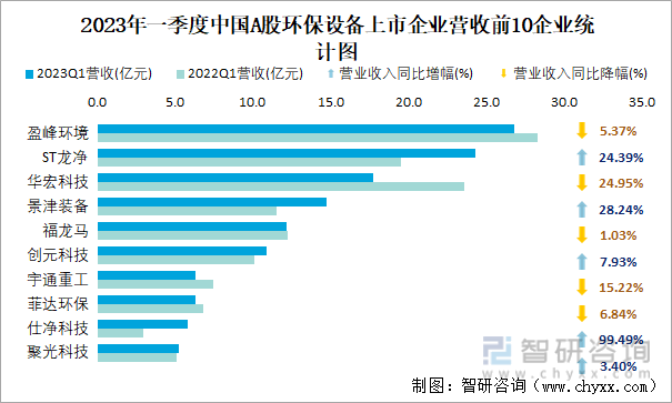 2023年一季度中国A股环保设备上市企业营收前10企业统计图