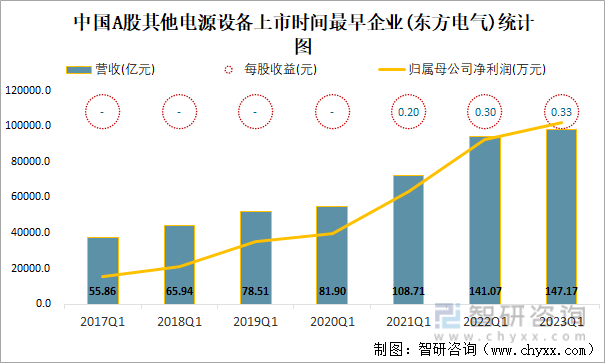 中国A股其他电源设备上市时间最早企业(东方电气)统计图