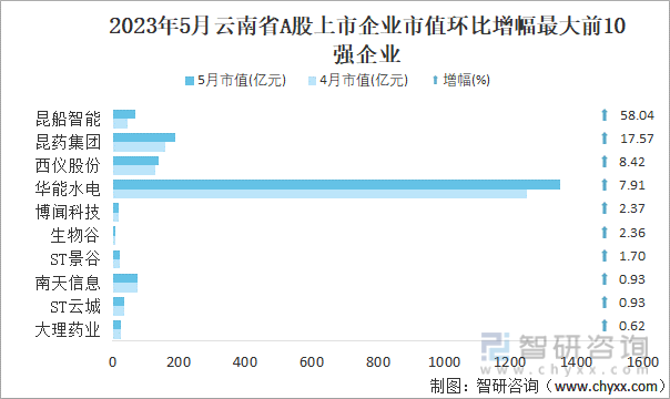 2023年5月云南省A股上市企业市值环比增幅最大前10强企业