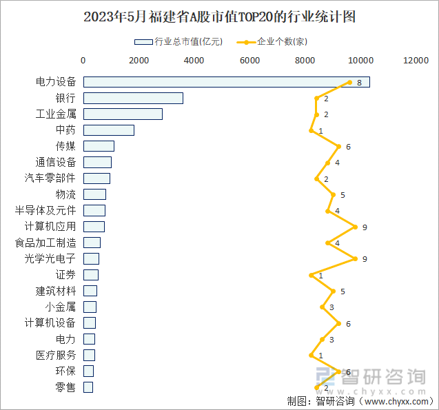2023年5月福建省A股上市企业数量排名前20的行业市值(亿元)统计图