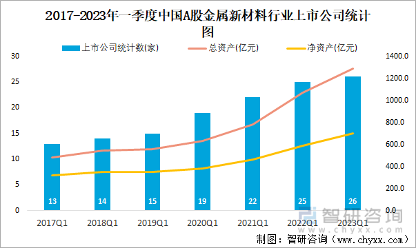 2017-2023年一季度中国A股金属新材料行业上市公司统计图