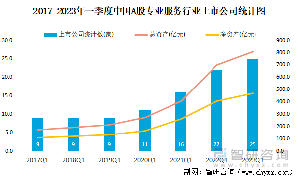 2017-2023年一季度中国A股专业服务行业上市公司统计图