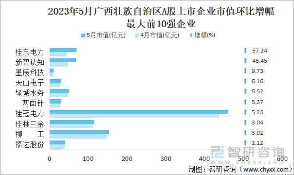 2023年5月广西壮族自治区A股上市企业市值环比增幅最大前10强企业