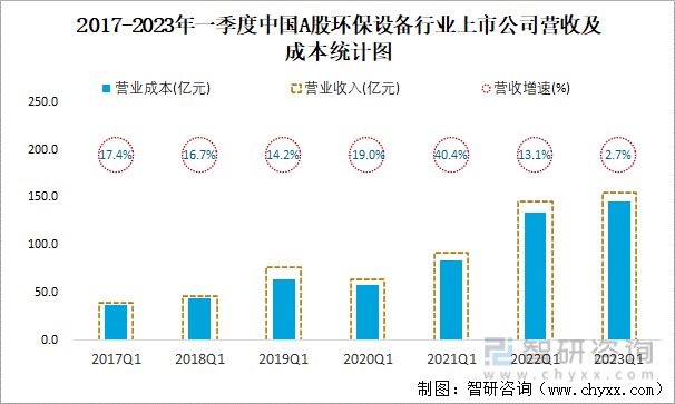 2017-2023年一季度中国A股环保设备行业上市公司营收及成本统计图