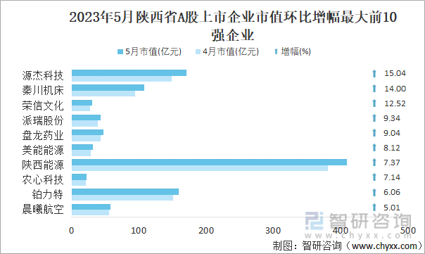 2023年5月陕西省A股上市企业市值环比增幅最大前10强企业