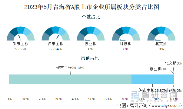 2023年5月青海省A股上市企业所属板块分类占比图