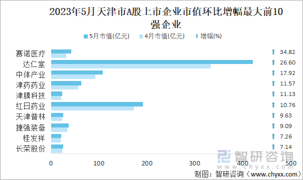 2023年5月天津市A股上市企业市值环比增幅最大前10强企业