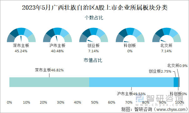 2023年5月广西壮族自治区A股上市企业所属板块分类占比图