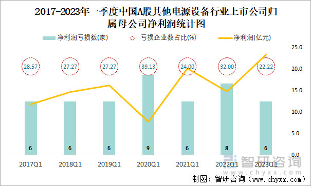 2017-2023年一季度中国A股其他电源设备行业上市公司归属母公司净利润统计图