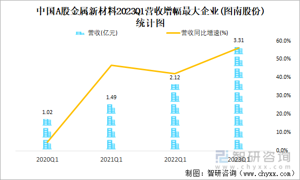 中国A股金属新材料2023Q1营收增幅最大企业(图南股份)统计图