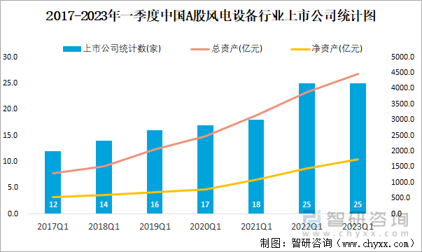 2017-2023年一季度中国A股风电设备行业上市公司统计图
