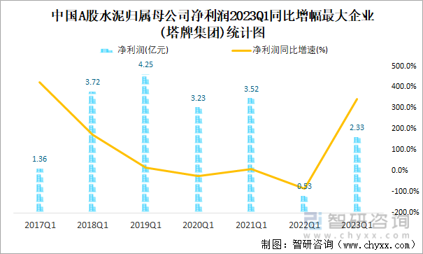 中国A股水泥归属母公司净利润2023Q1同比增幅最大企业(塔牌集团)统计图