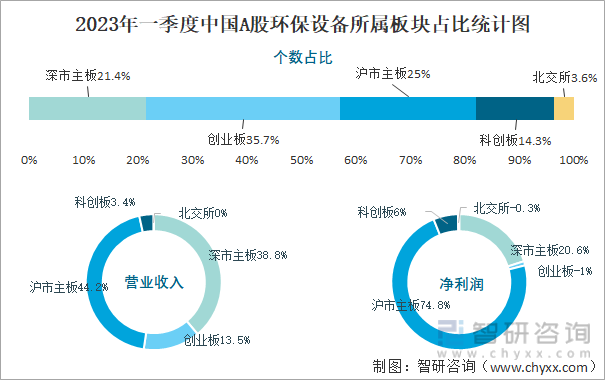 2023年一季度中国A股环保设备所属板块占比统计图