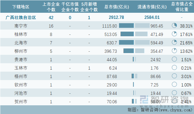 2023年5月广西壮族自治区各地级行政区A股上市企业情况统计表