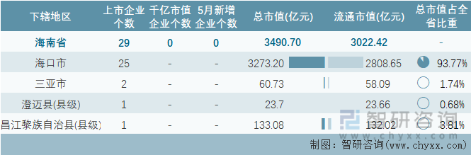 2023年5月海南省各地级行政区A股上市企业情况统计表