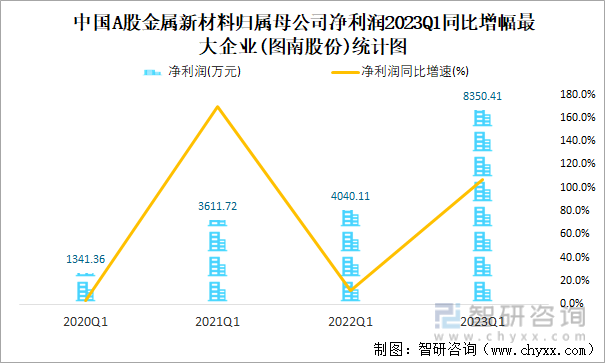 中国A股金属新材料归属母公司净利润2023Q1同比增幅最大企业(图南股份)统计图