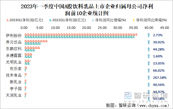 2023年一季度中国A股饮料乳品上市企业归属母公司净利润前10企业统计图