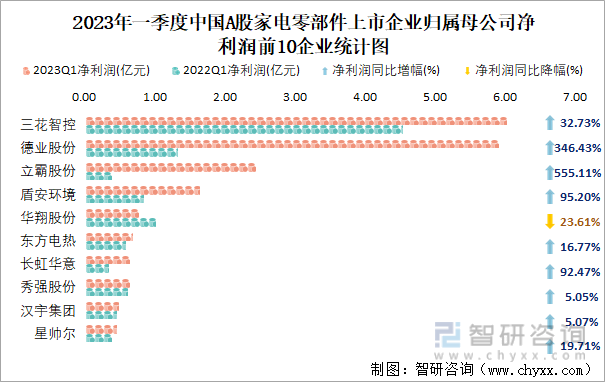2023年一季度中国A股家电零部件上市企业归属母公司净利润前10企业统计图