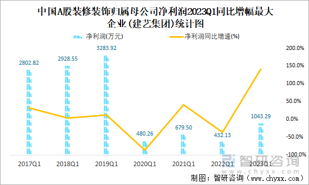 中国A股装修装饰归属母公司净利润2023Q1同比增幅最大企业(建艺集团)统计图