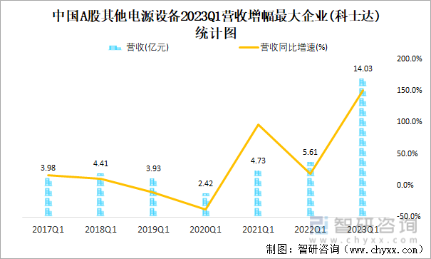中国A股其他电源设备2023Q1营收增幅最大企业(科士达)统计图