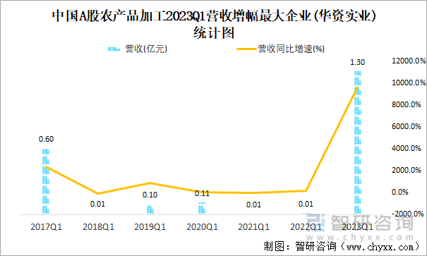 中国A股农产品加工2023Q1营收增幅最大企业(华资实业)统计图
