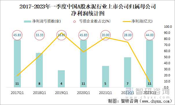 2017-2023年一季度中国A股水泥行业上市公司归属母公司净利润统计图