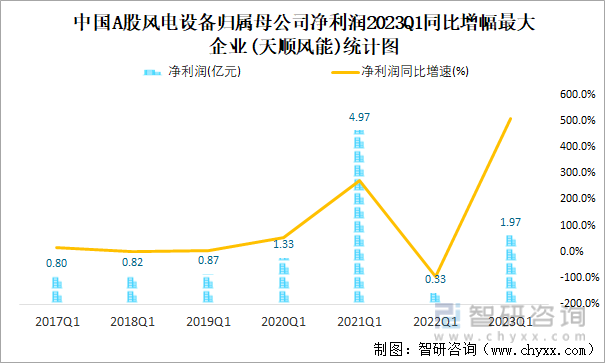 中国A股风电设备归属母公司净利润2023Q1同比增幅最大企业(天顺风能)统计图