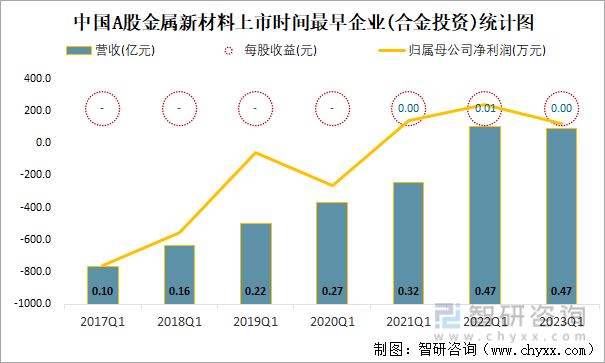 中国A股金属新材料上市时间最早企业(合金投资)统计图