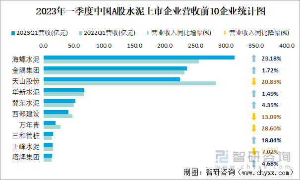 2023年一季度中国A股水泥上市企业营收前10企业统计图