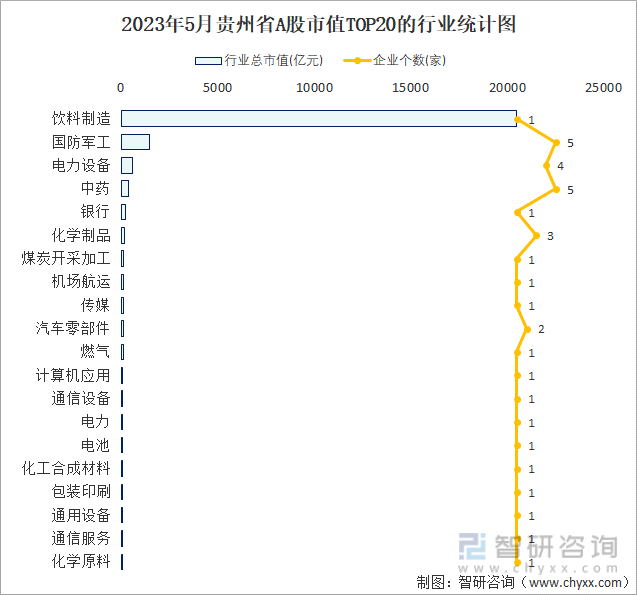 2023年5月贵州省A股上市企业数量排名前20的行业市值(亿元)统计图