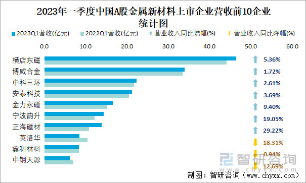 2023年一季度中国A股金属新材料上市企业营收前10企业统计图