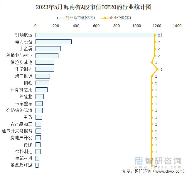 2023年5月海南省A股上市企业数量排名前20的行业市值(亿元)统计图