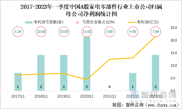 2017-2023年一季度中国A股家电零部件行业上市公司归属母公司净利润统计图