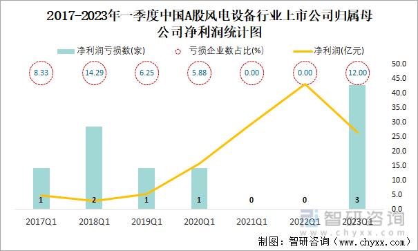 2017-2023年一季度中国A股风电设备行业上市公司归属母公司净利润统计图