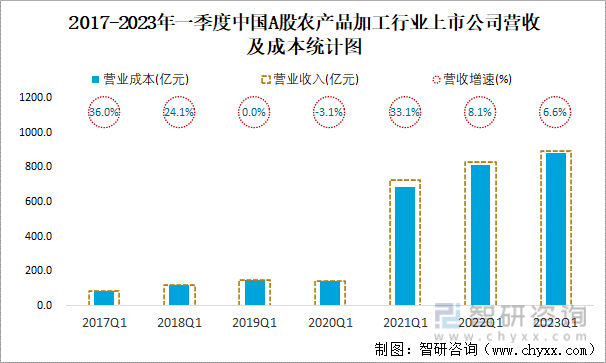 2017-2023年一季度中国A股农产品加工行业上市公司营收及成本统计图