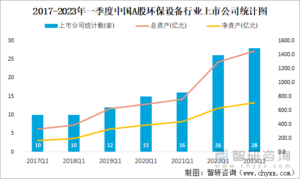 2017-2023年一季度中国A股环保设备行业上市公司统计图