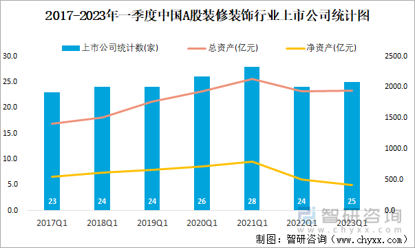 2017-2023年一季度中国A股装修装饰行业上市公司统计图