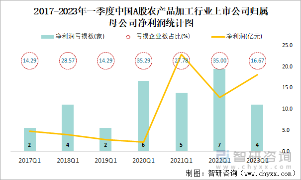2017-2023年一季度中国A股农产品加工行业上市公司归属母公司净利润统计图