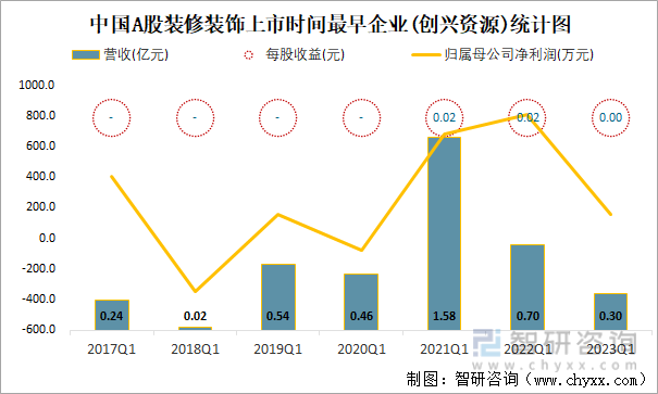 中国A股装修装饰上市时间最早企业(创兴资源)统计图